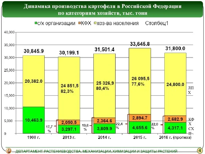 Динамика производства картофеля в Российской Федерации по категориям хозяйств, тыс.