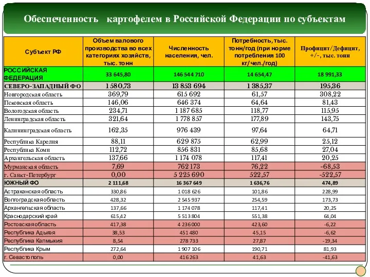 Обеспеченность картофелем в Российской Федерации по субъектам