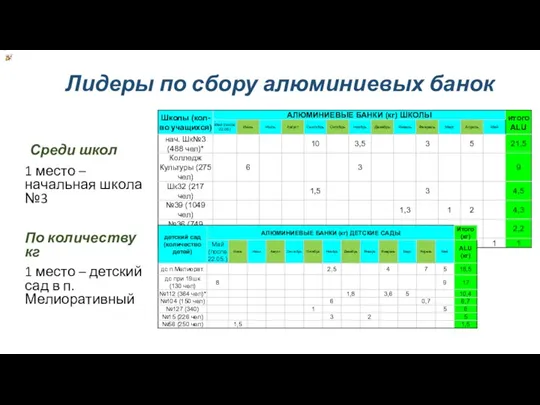 Лидеры по сбору алюминиевых банок Среди школ 1 место –