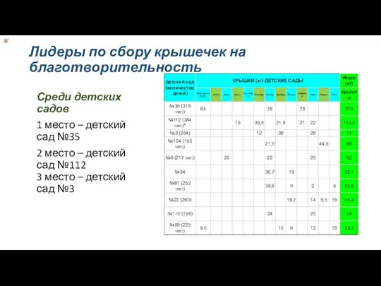 Лидеры по сбору крышечек на благотворительность Среди детских садов 1