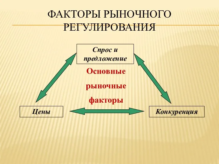 ФАКТОРЫ РЫНОЧНОГО РЕГУЛИРОВАНИЯ Основные рыночные факторы Спрос и предложение Конкуренция Цены