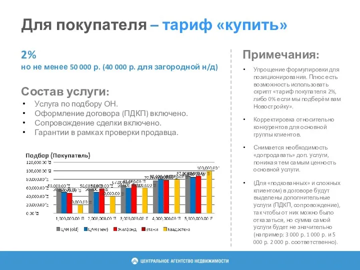 Для покупателя – тариф «купить» 2% но не менее 50