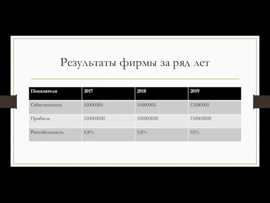 Результаты фирмы за ряд лет