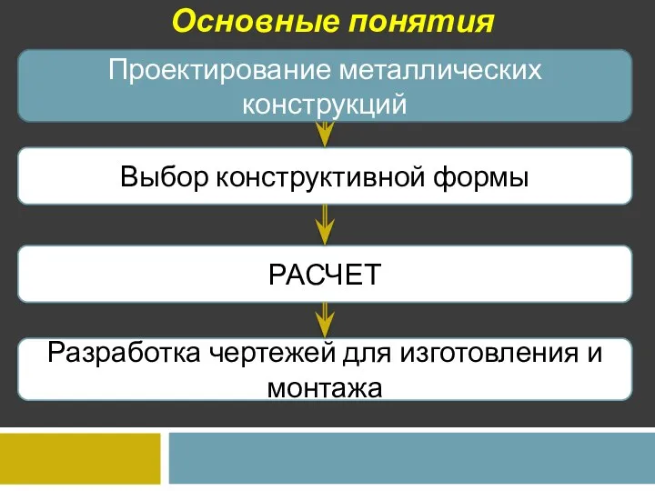 Основные понятия Проектирование металлических конструкций Выбор конструктивной формы РАСЧЕТ Разработка чертежей для изготовления и монтажа