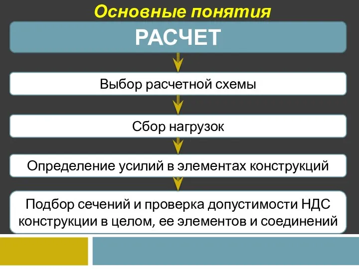 Основные понятия РАСЧЕТ Выбор расчетной схемы Сбор нагрузок Определение усилий