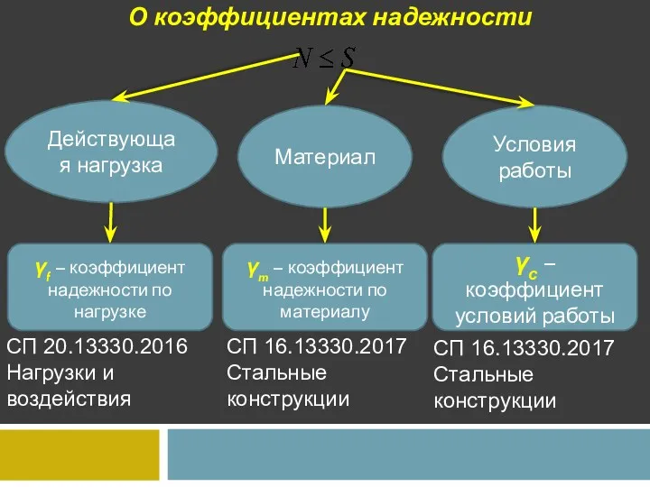 О коэффициентах надежности Действующая нагрузка Материал Условия работы γf –