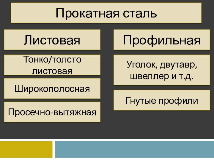 Прокатная сталь Листовая Профильная Тонко/толсто листовая Широкополосная Просечно-вытяжная Уголок, двутавр, швеллер и т.д. Гнутые профили