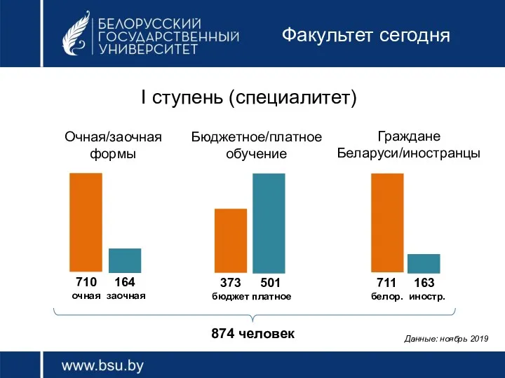 Факультет сегодня 710 очная 164 заочная I ступень (специалитет) 373