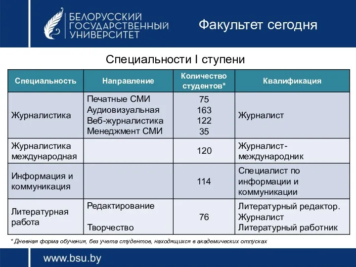 Факультет сегодня Специальности I ступени * Дневная форма обучения, без учета студентов, находящихся в академических отпусках