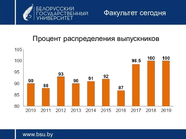 Факультет сегодня Процент распределения выпускников