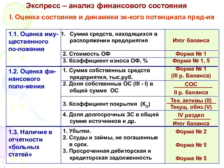 Итог баланса Форма № 1 Форма № 1, 5 Форма