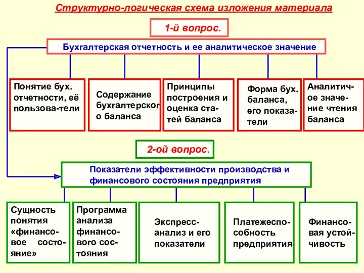 Сущность понятия «финансо-вое состо-яние» Программа анализа финансо-вого сос-тояния Экспресс-анализ и