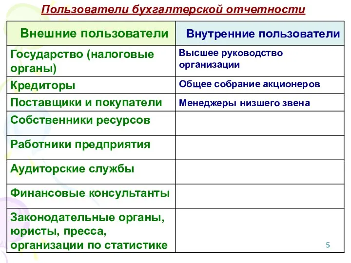 Пользователи бухгалтерской отчетности Законодательные органы, юристы, пресса, организации по статистике