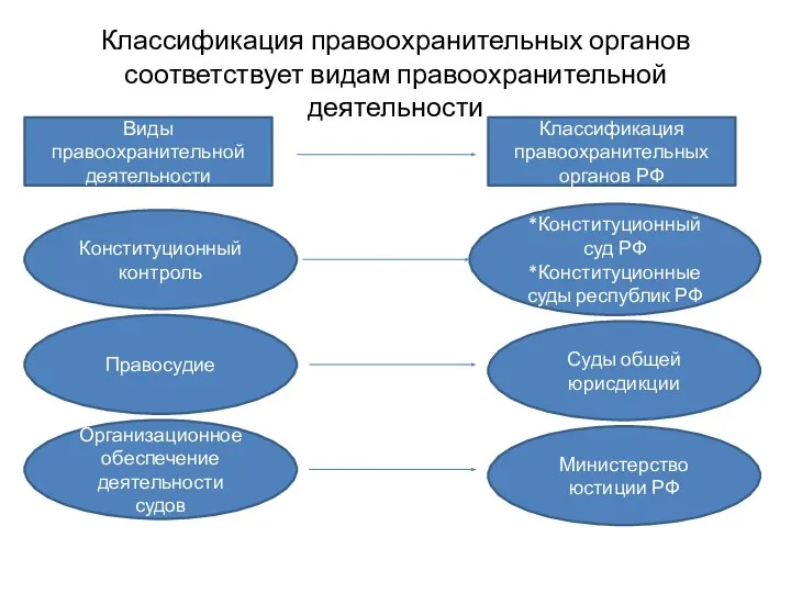 Классификация правоохранительных органов соответствует видам правоохранительной деятельности Классификация правоохранительных органов