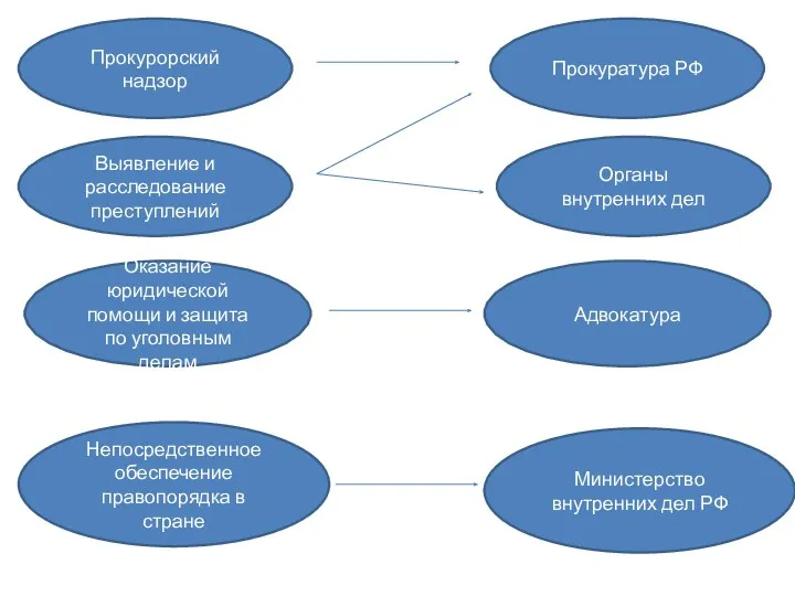 Прокуратура РФ Прокурорский надзор Выявление и расследование преступлений Органы внутренних