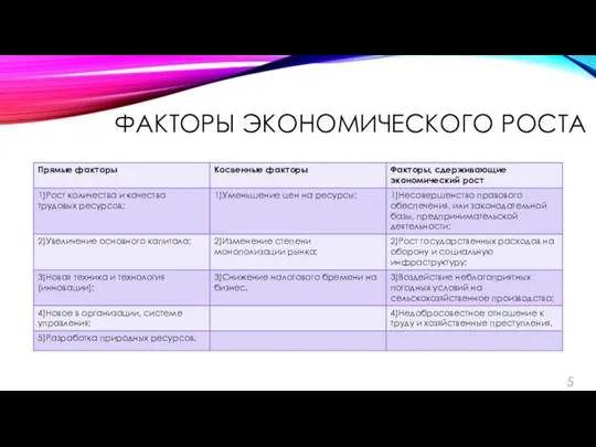 ФАКТОРЫ ЭКОНОМИЧЕСКОГО РОСТА 5