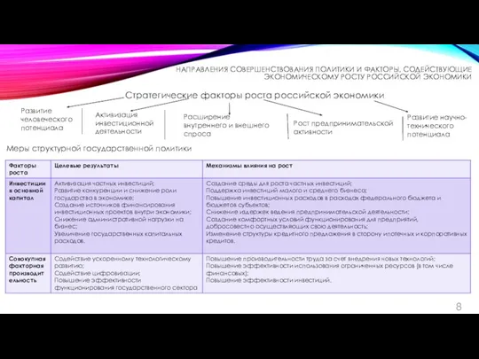 НАПРАВЛЕНИЯ СОВЕРШЕНСТВОВАНИЯ ПОЛИТИКИ И ФАКТОРЫ, СОДЕЙСТВУЮЩИЕ ЭКОНОМИЧЕСКОМУ РОСТУ РОССИЙСКОЙ ЭКОНОМИКИ