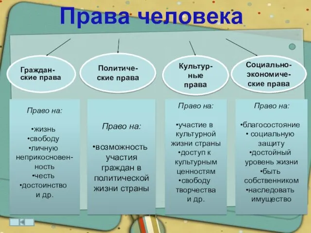 Права человека Политиче-ские права Граждан-ские права Социально-экономиче-ские права Культур-ные права