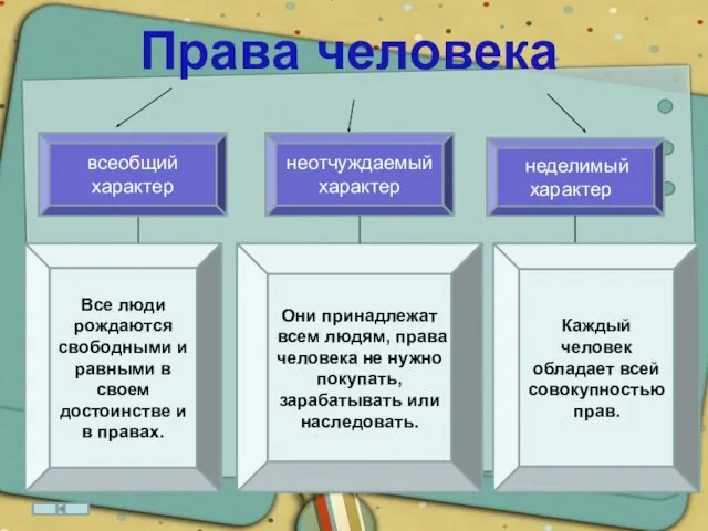 Права человека всеобщий характер неделимый характер неотчуждаемый характер Все люди