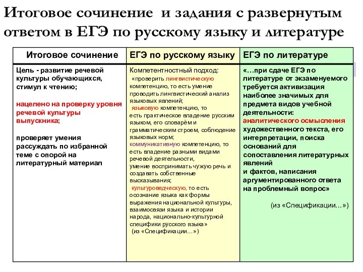 Подготовка к итоговому сочинению Итоговое сочинение и задания с развернутым ответом в ЕГЭ