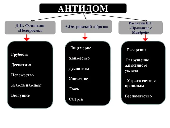 АНТИДОМ Д.И. Фонвизин «Недоросль» А.Островский «Гроза» Распутин В.Г. «Прощание с Матёрой» Грубость Деспотизм