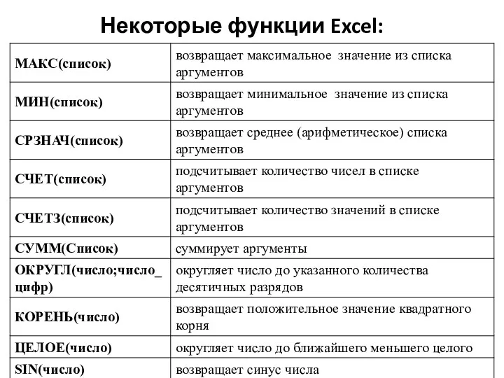 Некоторые функции Excel: