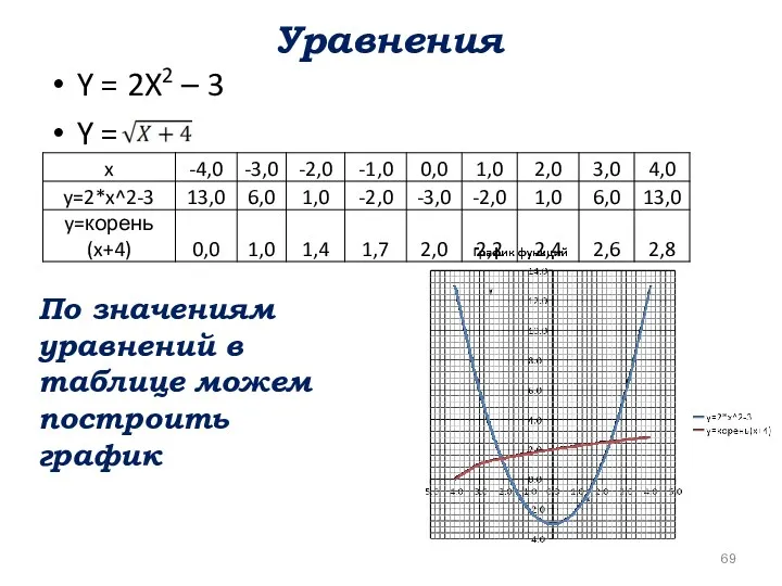 Уравнения Y = 2X2 – 3 Y = По значениям уравнений в таблице можем построить график