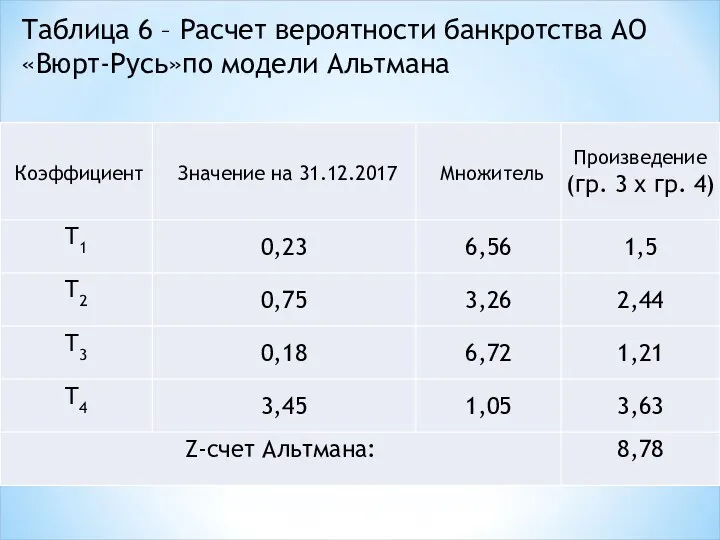 Таблица 6 – Расчет вероятности банкротства АО «Вюрт-Русь»по модели Альтмана