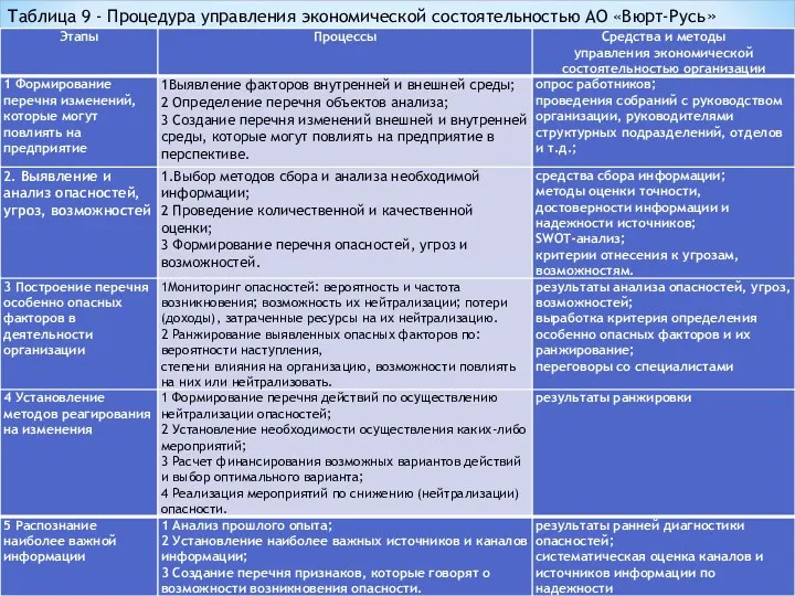 Таблица 9 - Процедура управления экономической состоятельностью АО «Вюрт-Русь»