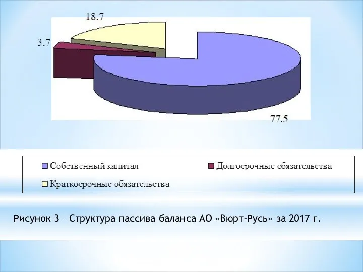 Рисунок 3 – Структура пассива баланса АО «Вюрт-Русь» за 2017 г.