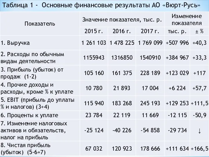 Таблица 1 - Основные финансовые результаты АО «Вюрт-Русь»
