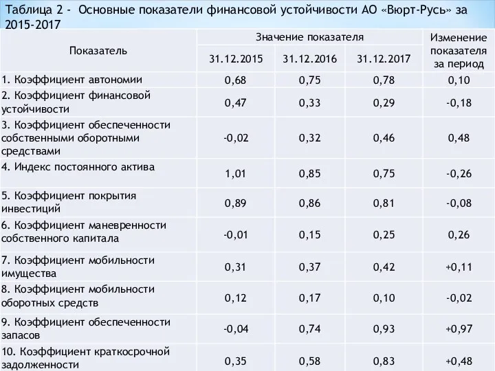 Таблица 2 - Основные показатели финансовой устойчивости АО «Вюрт-Русь» за 2015-2017