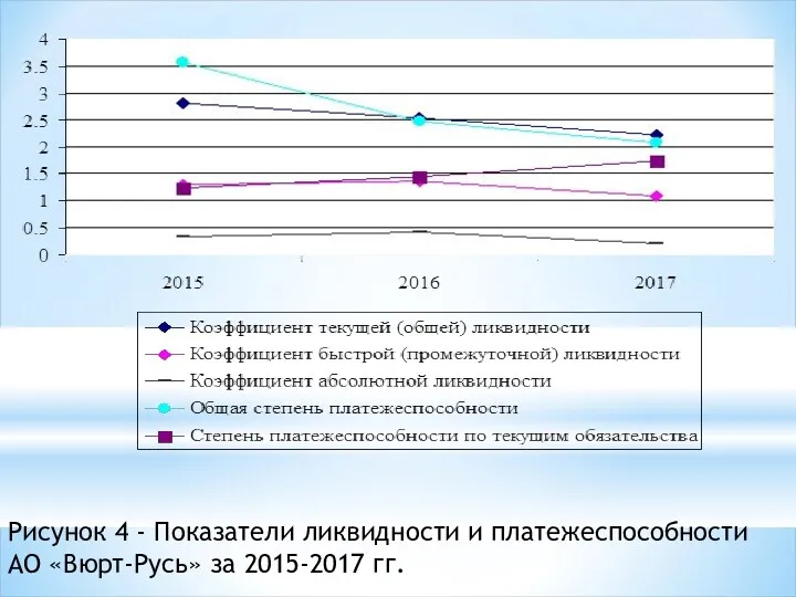 Рисунок 4 - Показатели ликвидности и платежеспособности АО «Вюрт-Русь» за 2015-2017 гг.