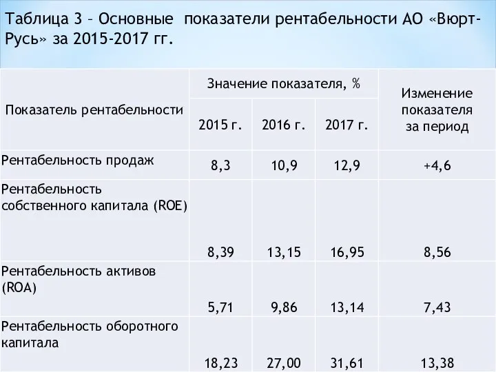 Таблица 3 – Основные показатели рентабельности АО «Вюрт-Русь» за 2015-2017 гг.