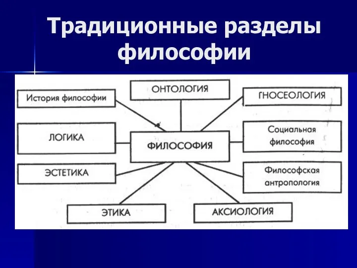 Традиционные разделы философии