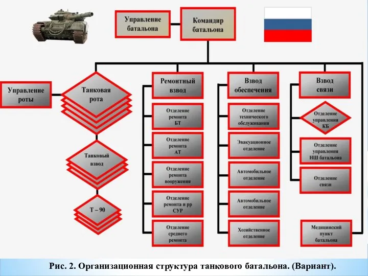 Рис. 2. Организационная структура танкового батальона. (Вариант).