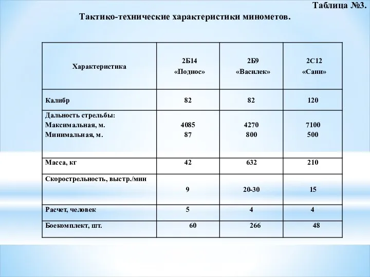 Таблица №3. Тактико-технические характеристики минометов.