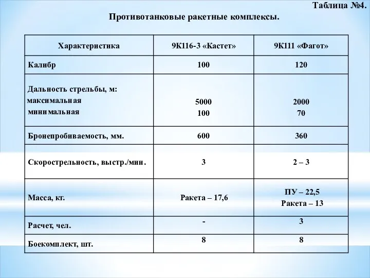 Таблица №4. Противотанковые ракетные комплексы.