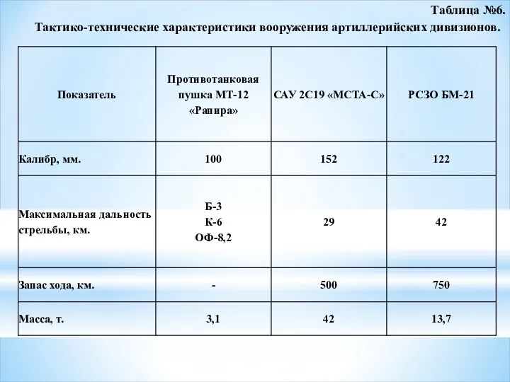 Таблица №6. Тактико-технические характеристики вооружения артиллерийских дивизионов.