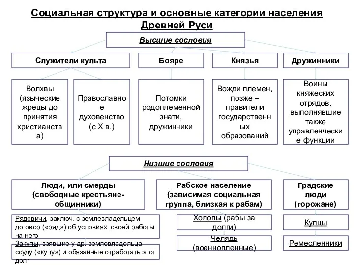 Социальная структура и основные категории населения Древней Руси Высшие сословия