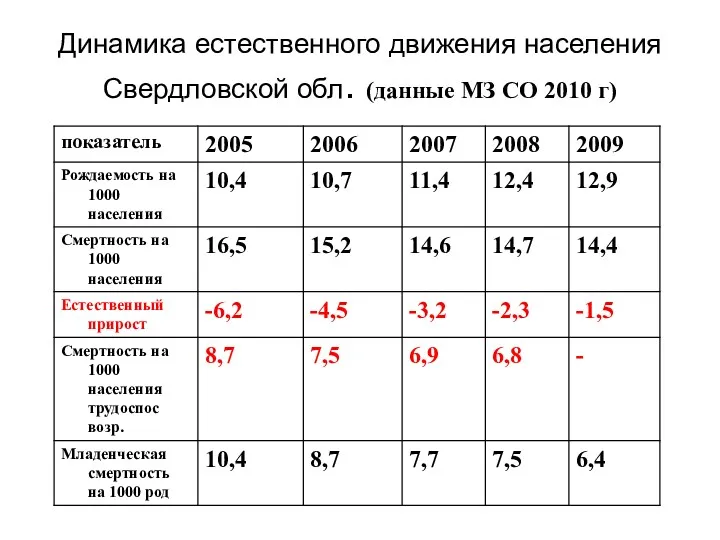 Динамика естественного движения населения Свердловской обл. (данные МЗ СО 2010 г)