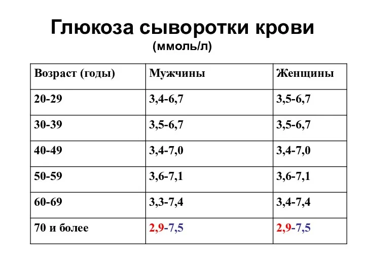 Глюкоза сыворотки крови (ммоль/л)