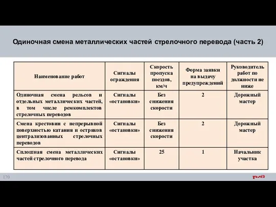 Одиночная смена металлических частей стрелочного перевода (часть 2)