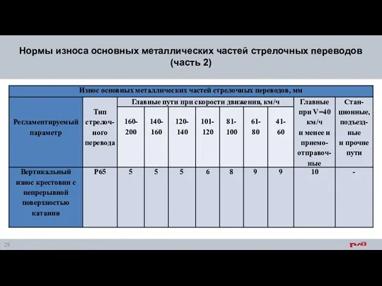 Нормы износа основных металлических частей стрелочных переводов (часть 2)