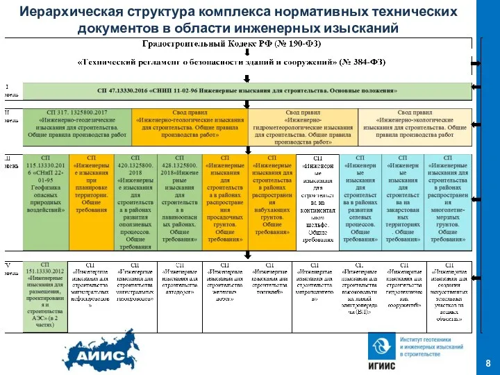 8 Иерархическая структура комплекса нормативных технических документов в области инженерных изысканий