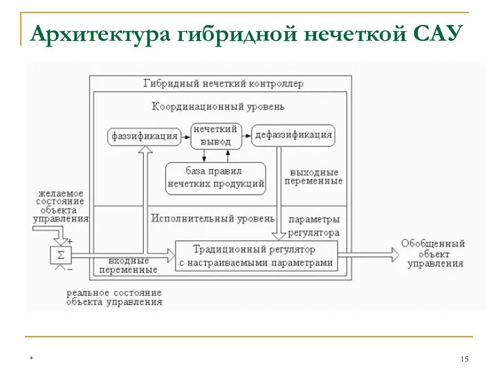 Архитектура гибридной нечеткой САУ *