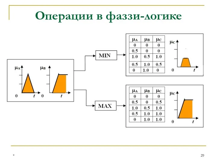 Операции в фаззи-логике *