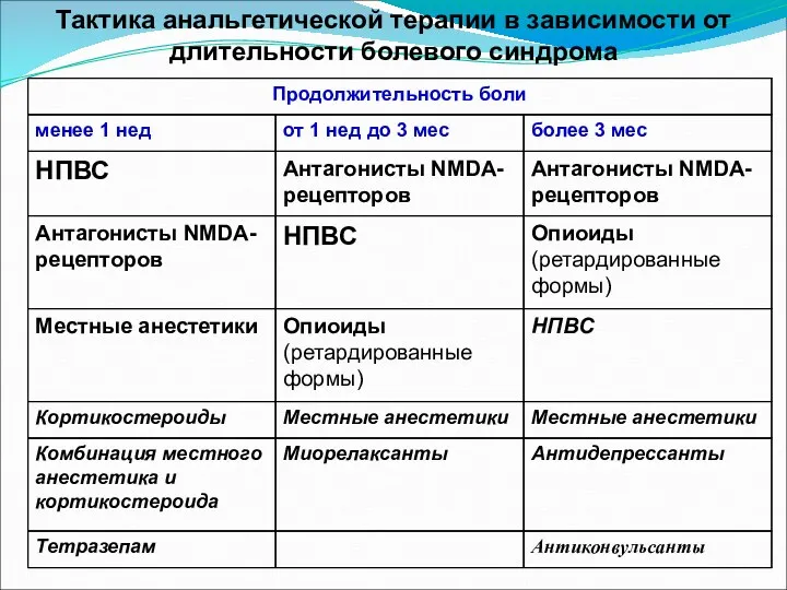 Тактика анальгетической терапии в зависимости от длительности болевого синдрома