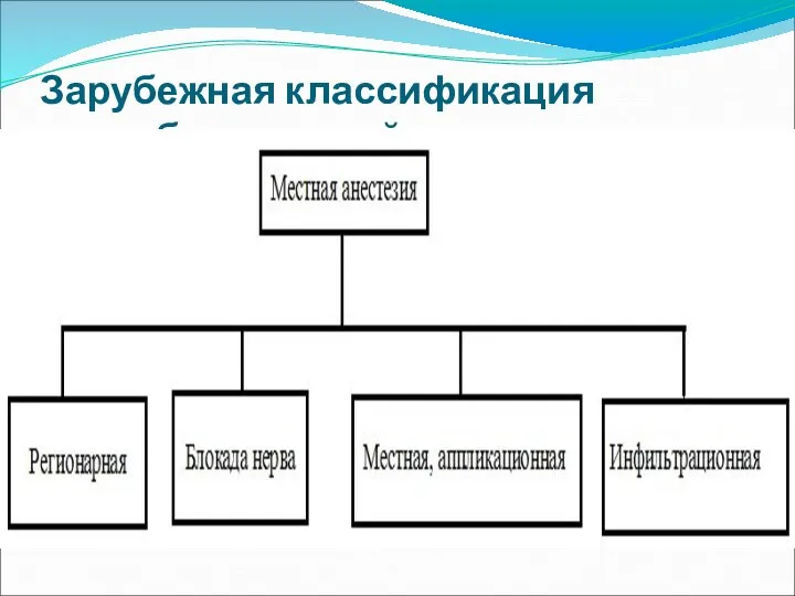 Зарубежная классификация способов местной анестезии