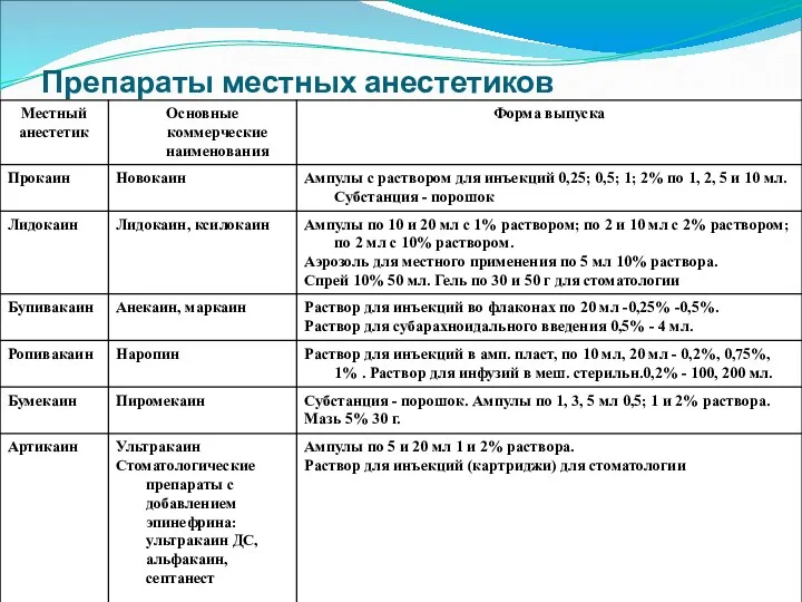 Препараты местных анестетиков